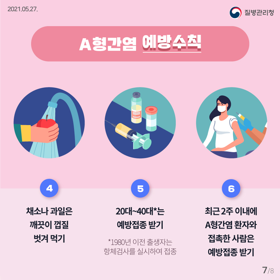 2021년 5월 27일 질병관리청 A형간염 예방수칙 4.채소나 과일은 깨긋이 껍질 벗겨 먹기 5.20대~40대*는 예방접종 받기(*1980년 이전 출생자는 항체검사를 실시하여 접종) 6.최근 2주 이내에 A형간염 환자와 접촉한 사람은 예방접종 받기. 8페이지 중 7페이지